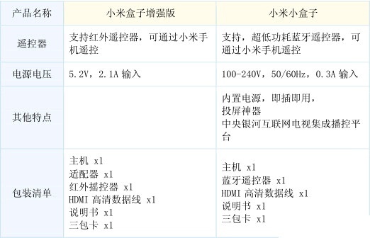 小米盒子哪个版本好 四张图告诉您最终答案