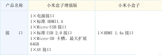 小米盒子哪个版本好 四张图告诉您最终答案