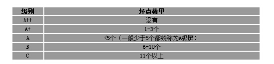 电视液晶屏面板类型分类介绍 哪种更好