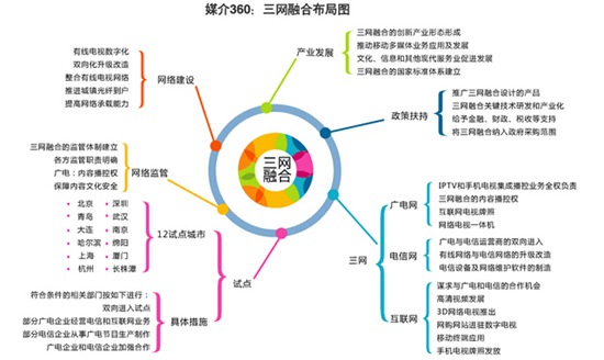 媒体融合是上升到政治高度的三网融合