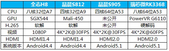 新一代4K电视盒子芯片选购横评【有图为证】