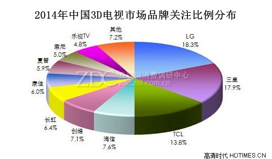 怎样挑选3D液晶电视 五大看点不容错过