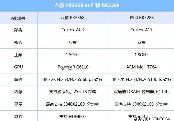 性能谁更强？ 瑞芯微RK3368与RK3288对比