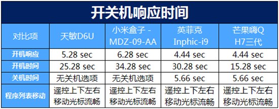 客厅争霸战！四款主流电视盒子大比拼【图】