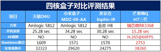 客厅争霸战！四款主流电视盒子大比拼【图】