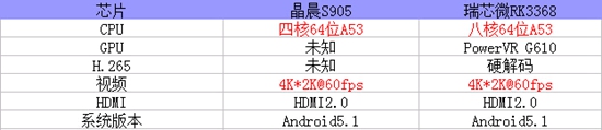 谁是64位网络机顶盒芯片之王? RK3368?