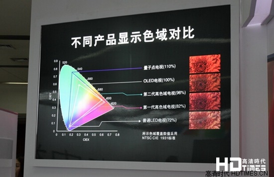 4K电视常识：全色域4K是什么？有哪些优点