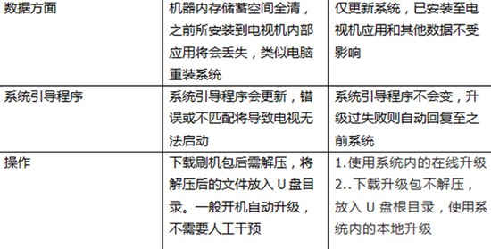 一张图告诉你网络机顶盒升级和刷机的区别