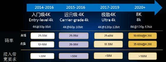 一张图告诉你看4K电视最低需要多少带宽