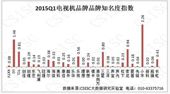 2015年一季度中国电视机品牌口碑报告【图】