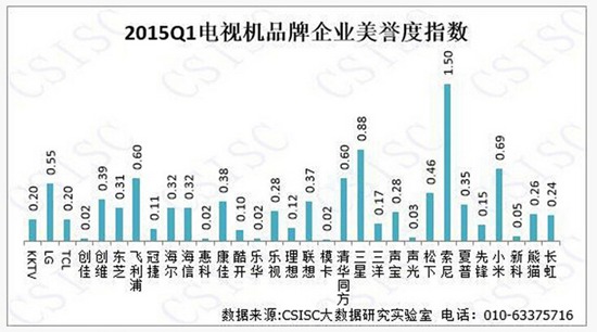 2015年一季度中国电视机品牌口碑报告【图】