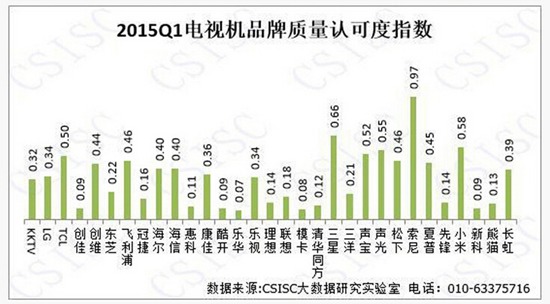 2015年一季度中国电视机品牌口碑报告【图】