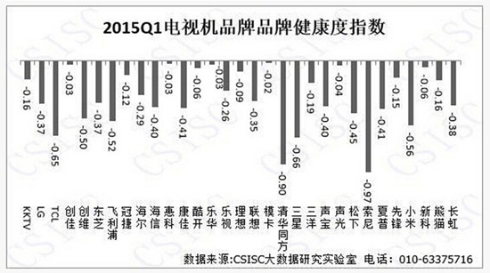 2015年一季度中国电视机品牌口碑报告【图】