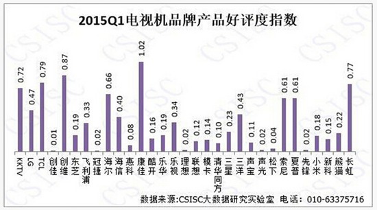 2015年一季度中国电视机品牌口碑报告【图】