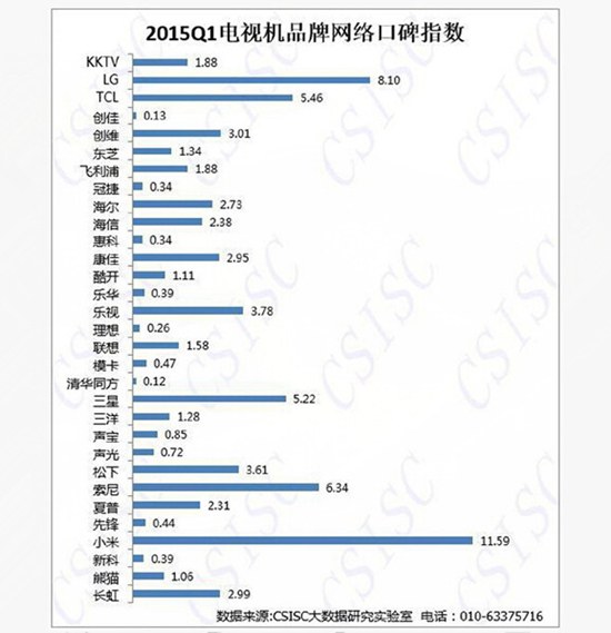 2015年一季度中国电视机品牌口碑报告【图】