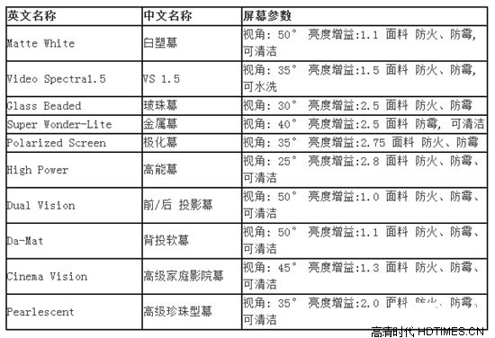 告诉你家用投影幕布选择的一些细节【图】