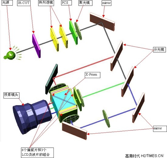 深度分析DLP和3LCD投影哪个好【图】