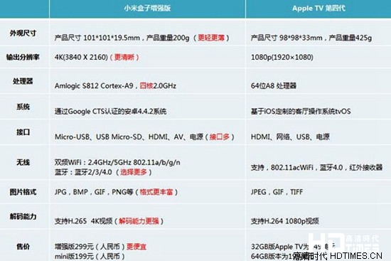 新apple tv和小米盒子详细对比评测【图文】