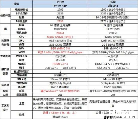 乐视超3 x43对比PPTV 43P 谁更胜一筹