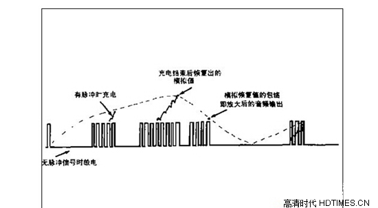 数字功放原理是什么？它有哪些优点