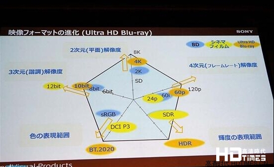 蓝光超清才是真4K：五个方面全面提升画质