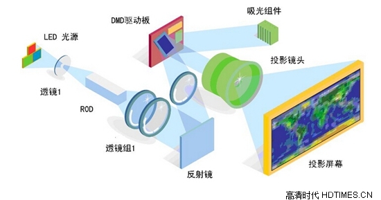 投影技术哪个好？DLP和LCD投影技术对比