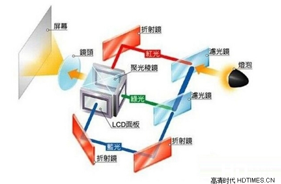 投影技术哪个好？DLP和LCD投影技术对比