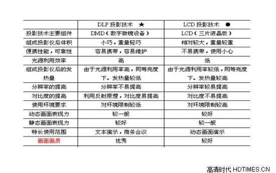 投影技术哪个好？DLP和LCD投影技术对比