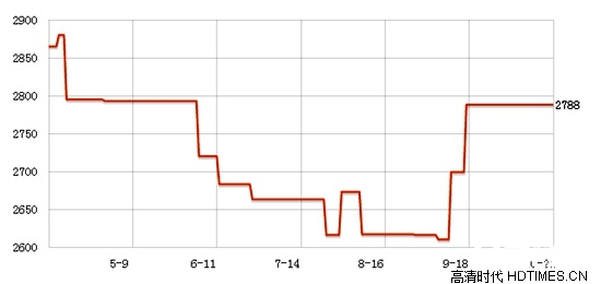 索尼EX253投影仪价格 主流电商平台最新报价