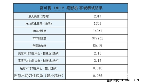 富可视IN112X评测 第三方深度图文测评