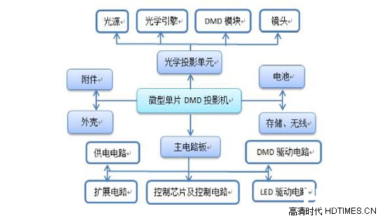 投影机dmd的作用及其重要性影响