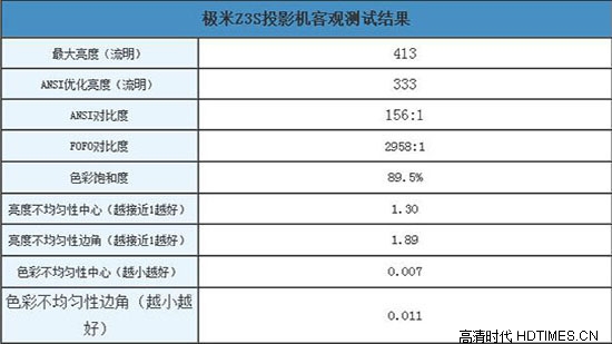 极米无屏超级电视z3s评测 第三方深度图文测评