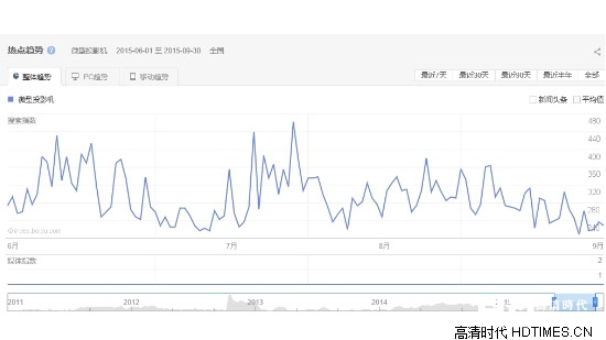 2015智能微型投影机市场分析报告（第三季）