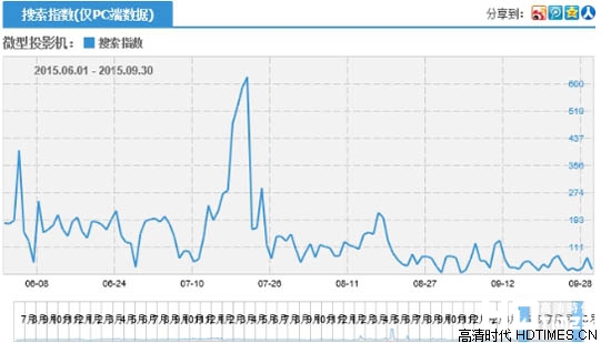 2015智能微型投影机市场分析报告（第三季）