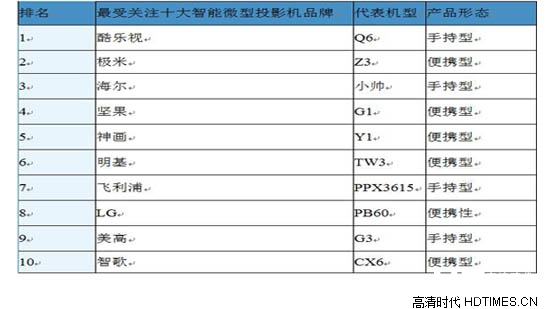 2015智能微型投影机市场分析报告（第三季）