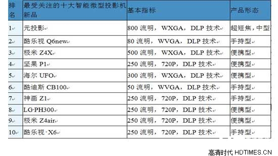 2015智能微型投影机市场分析报告（第三季）