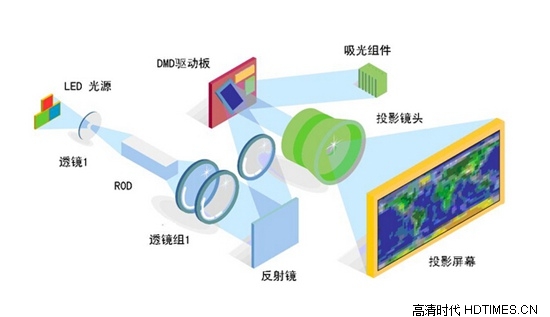 详解投影机的类型及特点【新手入门需知】