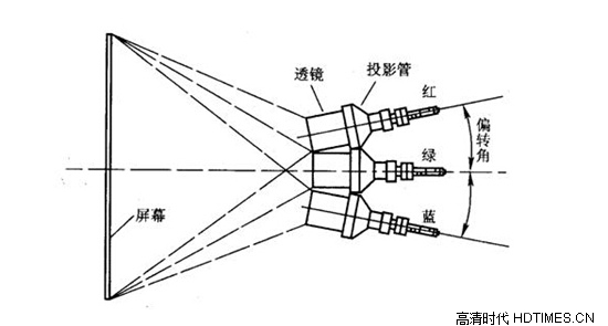 详解投影机的类型及特点【新手入门需知】