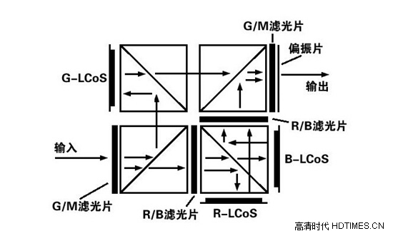 详解投影机的类型及特点【新手入门需知】