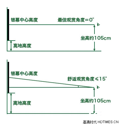 放在多高才合适？解析投影幕布安装高度