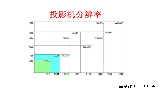 投影知识大解析！详解投影仪分辨率的区别