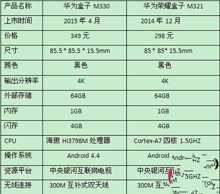 华为盒子m330和荣耀盒子哪个好 有什么区别