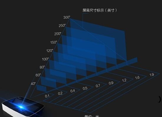 1米投射150寸 巨幕投影改变观影体验