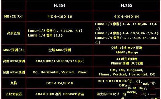 解读H.265标准是4K电视、4K机顶盒的必备条件