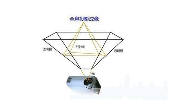 全面解析全息投影技术的原理及其示意图