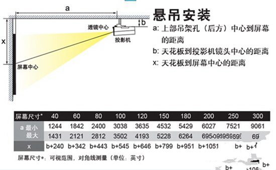 明基投影机安装距离计算方法及公式【详细】