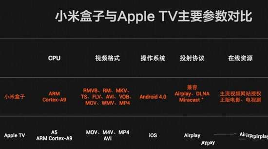 小米、apple tv电视机盒子深度对比评测