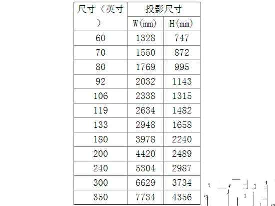 投影机的屏幕比例是什么？有几种类型？