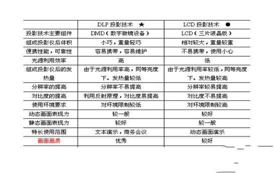 投影技术哪个好？DLP和LCD投影技术对比