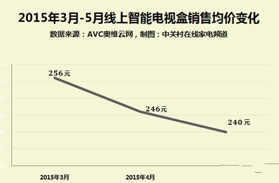 大数据告诉你:现在什么网络机顶盒好用